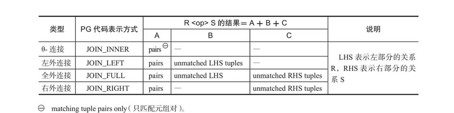 外连接消除